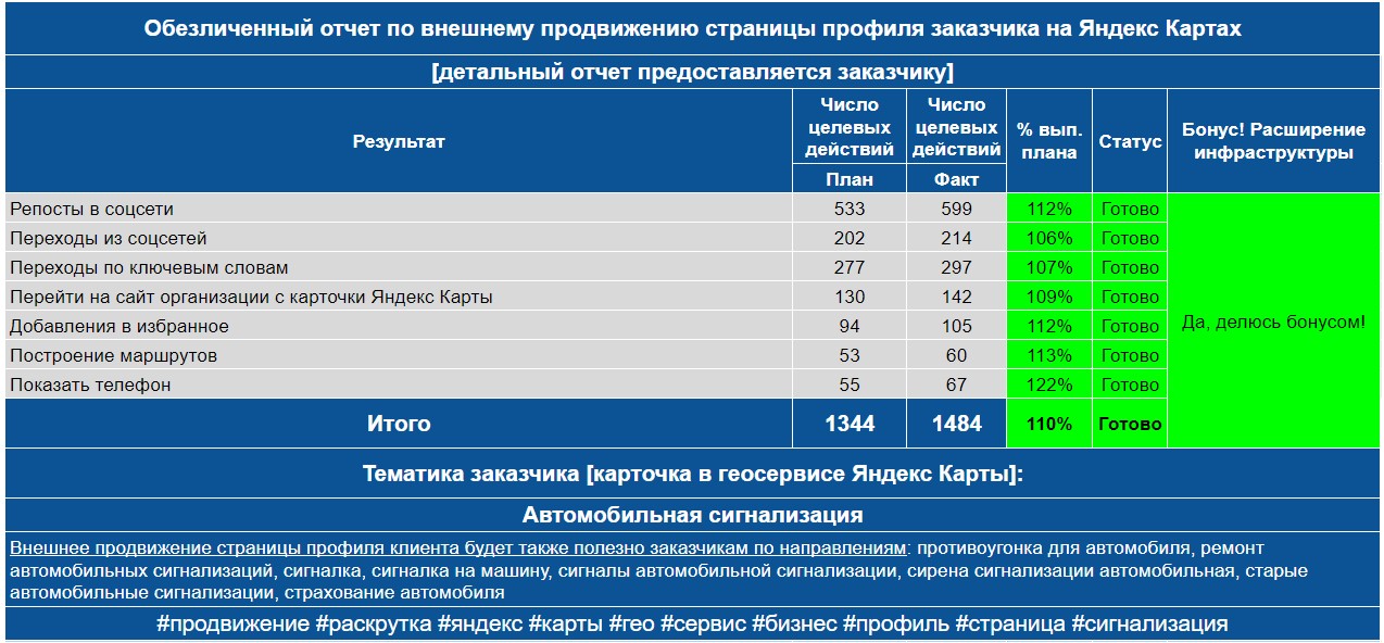 Обезличенный отчет по анализу профиля заказчика на Яндекс Картах