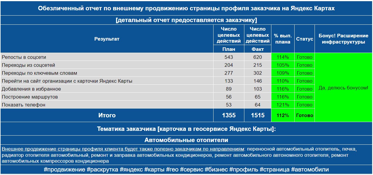 Обезличенный отчет по анализу профиля заказчика на Яндекс Картах