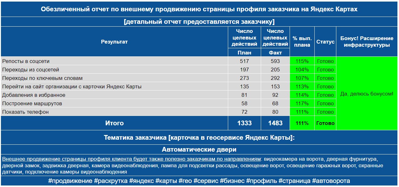 Обезличенный отчет по анализу профиля заказчика на Яндекс Картах