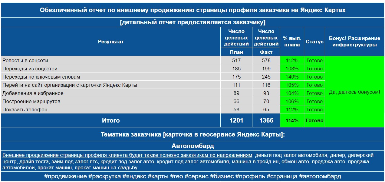 Обезличенный отчет по анализу профиля заказчика на Яндекс Картах