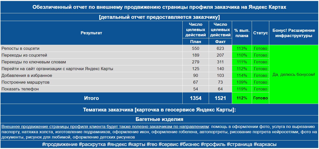 Обезличенный отчет по анализу профиля заказчика на Яндекс Картах