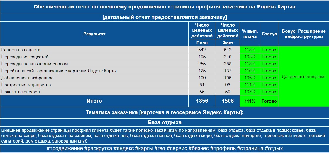 Обезличенный отчет по продвижению профиля заказчика на Яндекс Картах