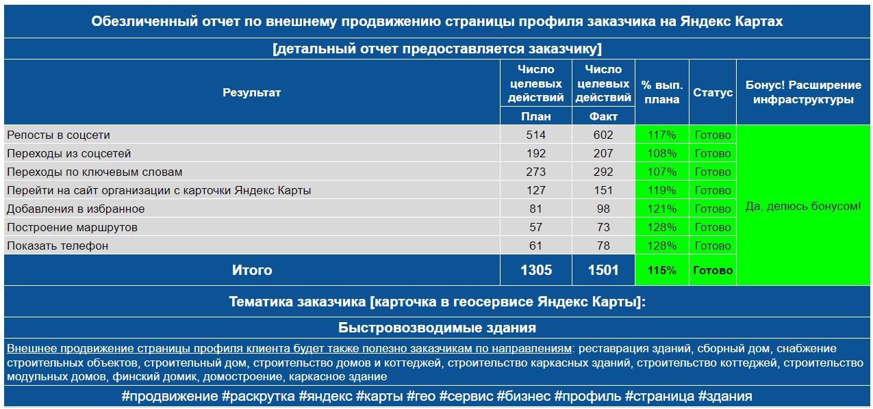 Обезличенный отчет по анализу профиля заказчика на Яндекс Картах