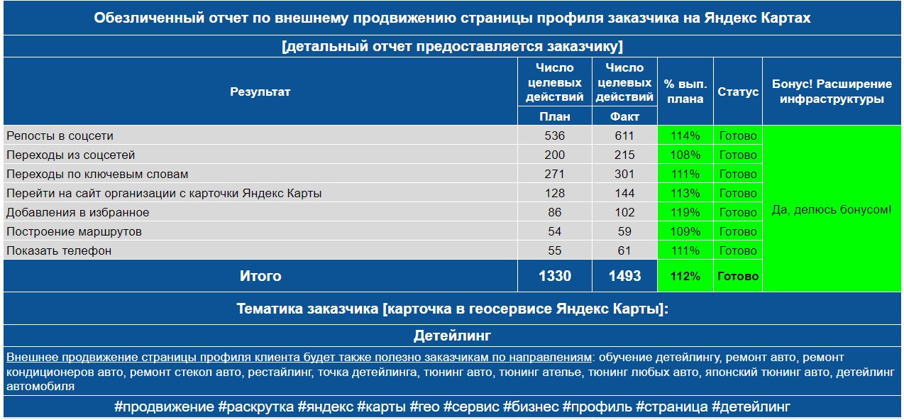 Обезличенный отчет по анализу профиля заказчика на Яндекс Картах