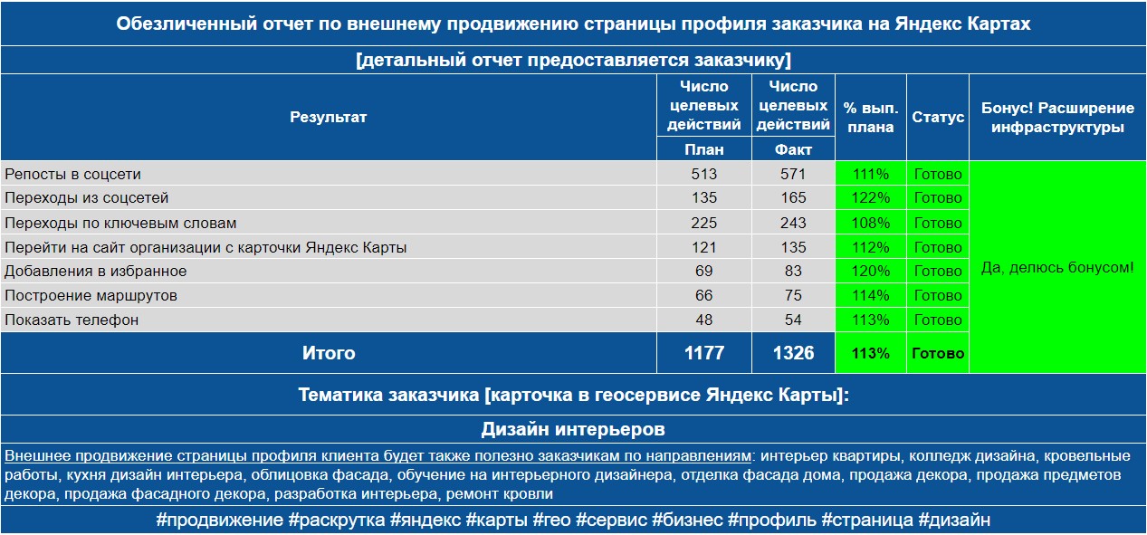 Обезличенный отчет по анализу профиля заказчика на Яндекс Картах