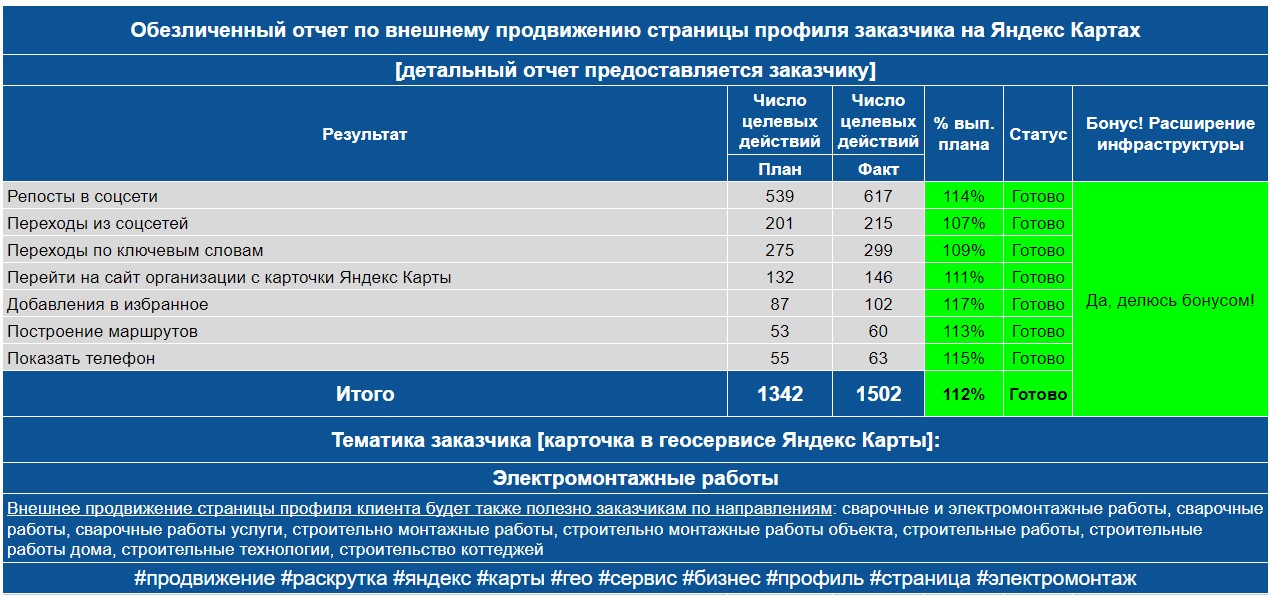 Обезличенный отчет по анализу профиля заказчика на Яндекс Картах