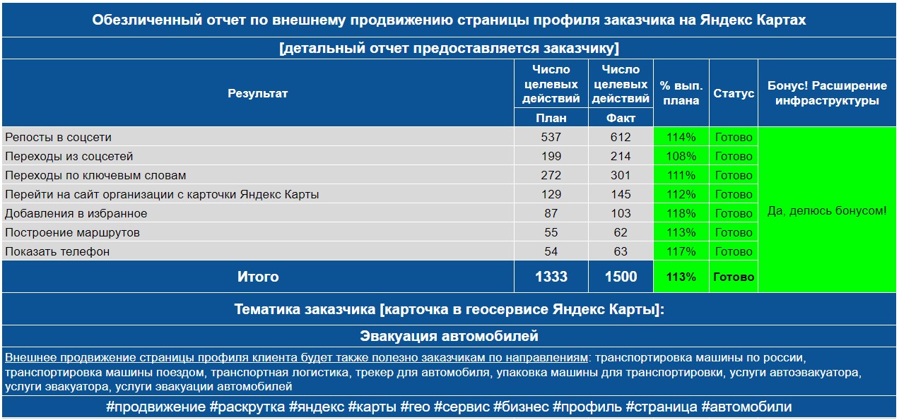 Обезличенный отчет по анализу профиля заказчика на Яндекс Картах