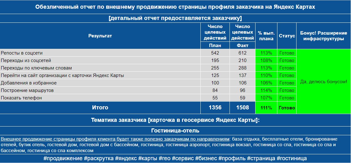 Обезличенный отчет по продвижению профиля заказчика на Яндекс Картах