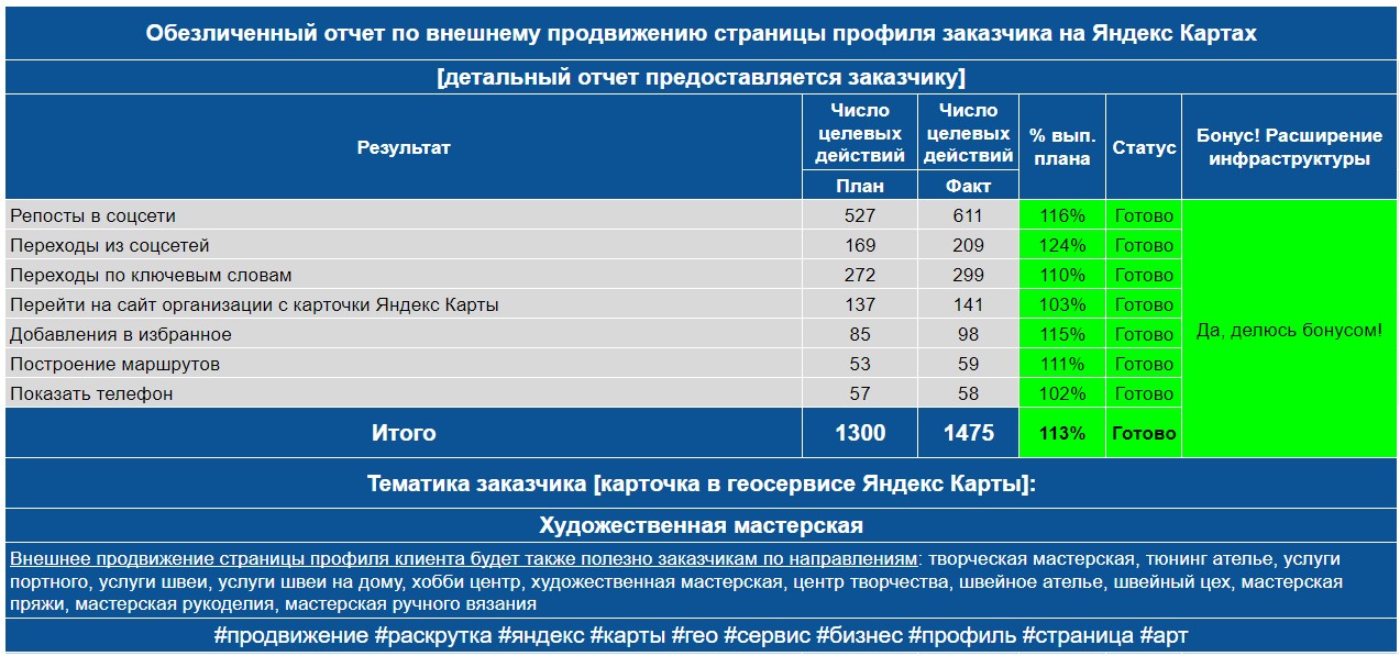 Обезличенный отчет по анализу профиля заказчика на Яндекс Картах