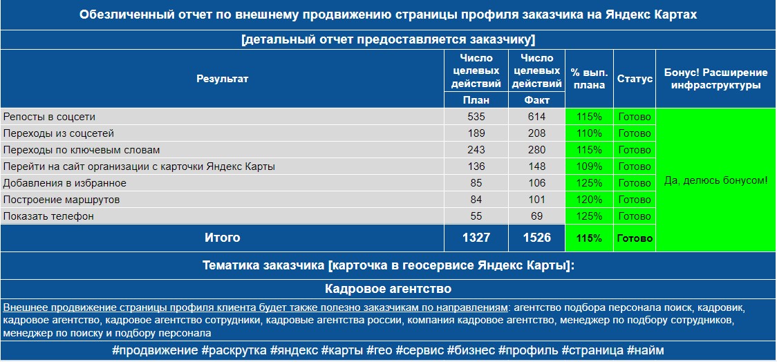 Обезличенный отчет по продвижению профиля заказчика на Яндекс Картах