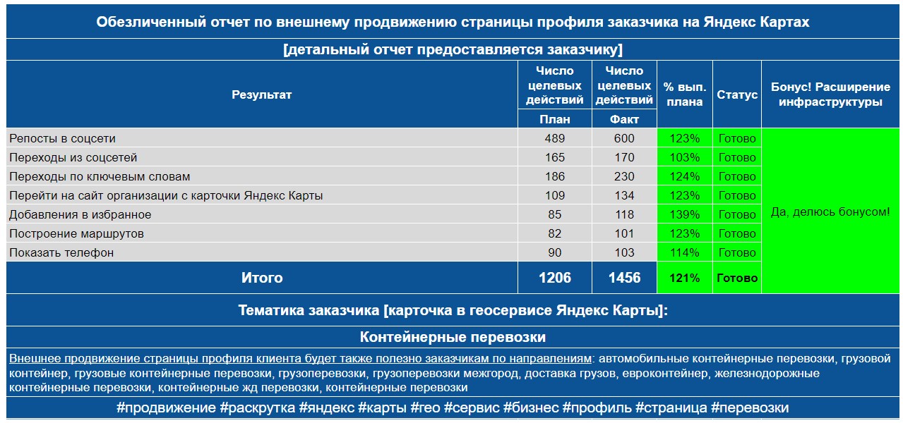 Обезличенный отчет по анализу профиля заказчика на Яндекс Картах