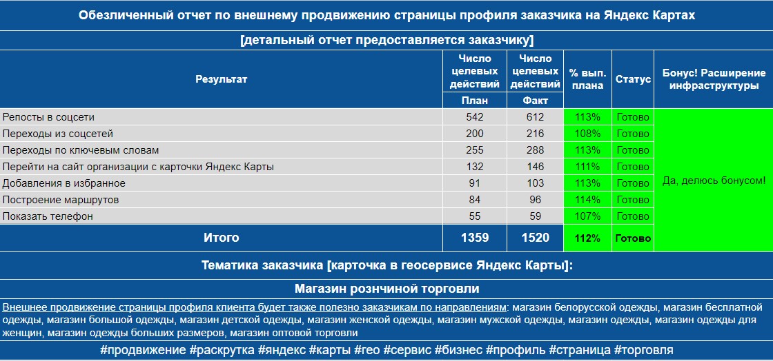 Обезличенный отчет по продвижению профиля заказчика на Яндекс Картах