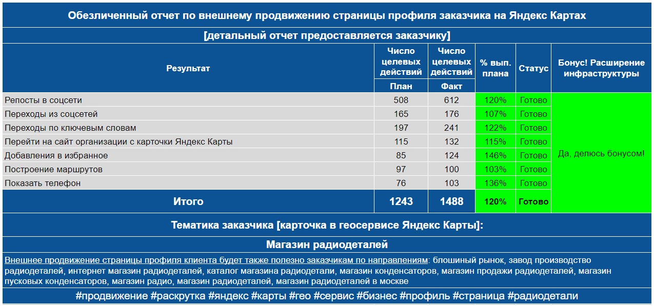 Обезличенный отчет по анализу профиля заказчика на Яндекс Картах