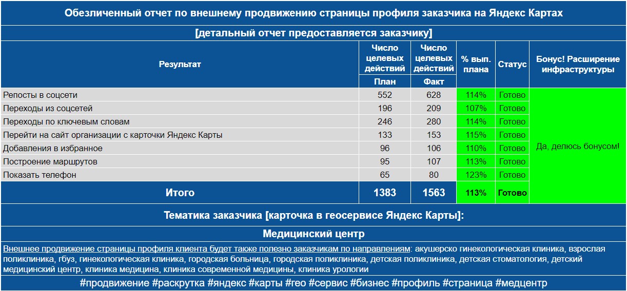 Обезличенный отчет по анализу профиля заказчика на Яндекс Картах