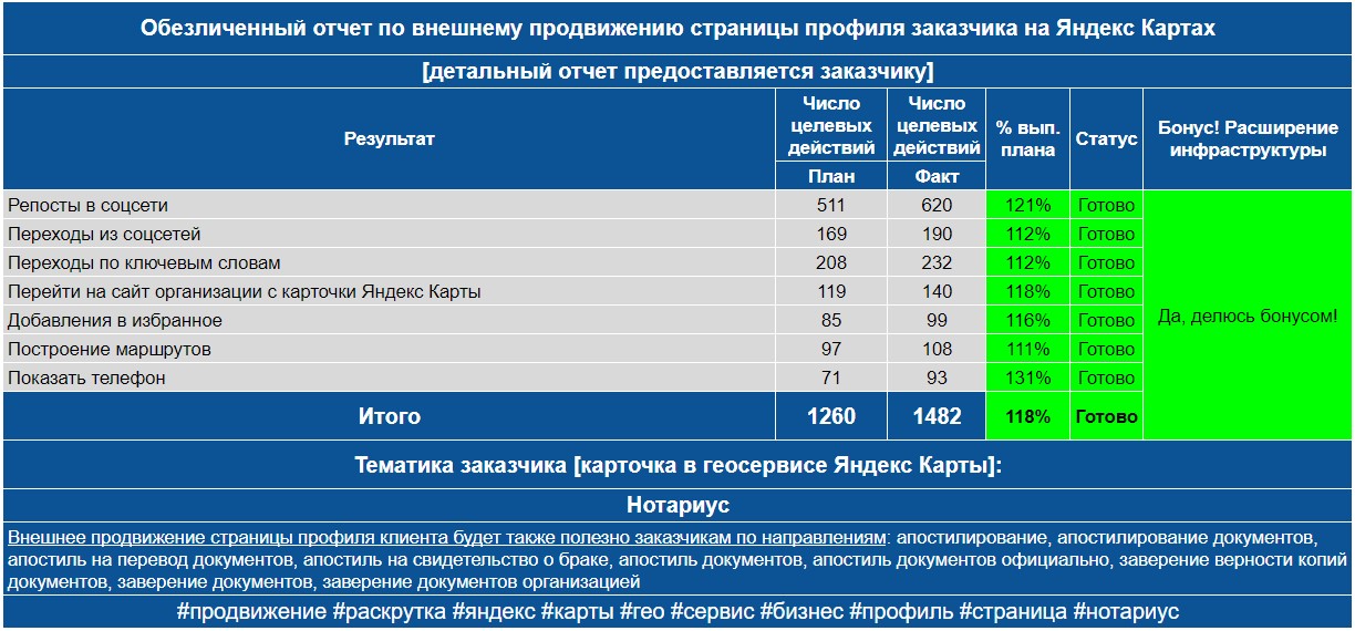 Обезличенный отчет по анализу профиля заказчика на Яндекс Картах