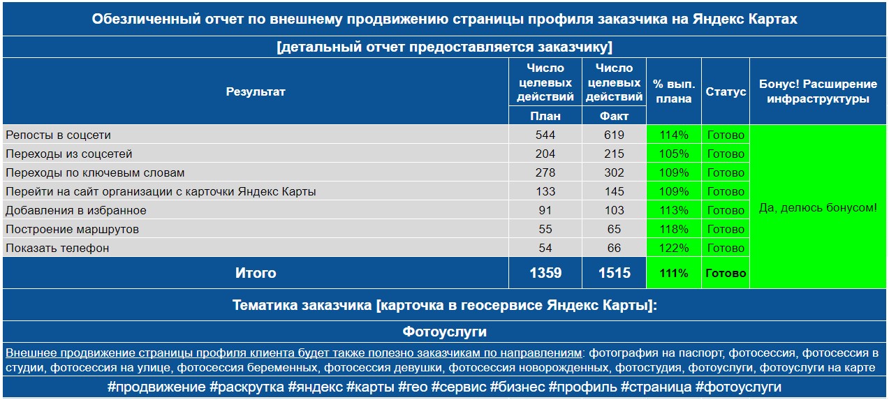 Обезличенный отчет по анализу профиля заказчика на Яндекс Картах