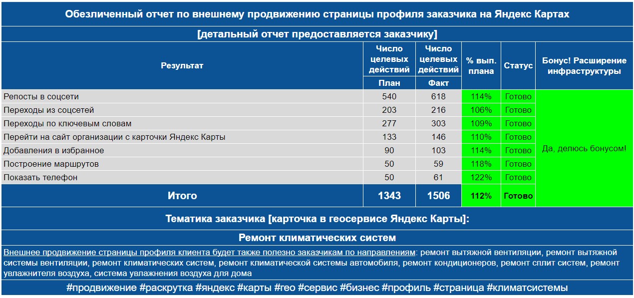 Продвижение на Яндекс Картах