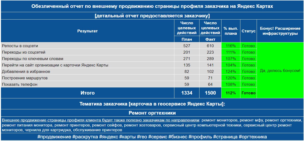 Обезличенный отчет по анализу профиля заказчика на Яндекс Картах