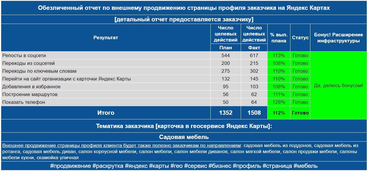 Обезличенный отчет по анализу профиля заказчика на Яндекс Картах