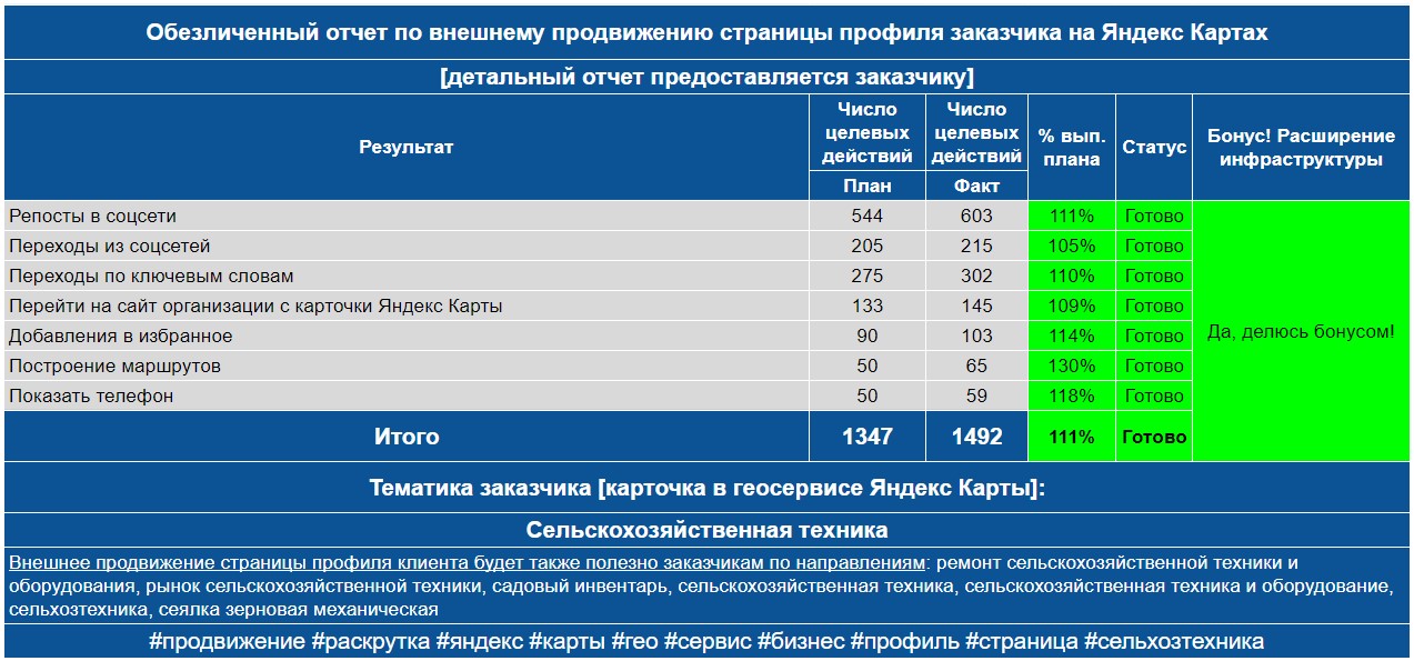 Обезличенный отчет по анализу профиля заказчика на Яндекс Картах