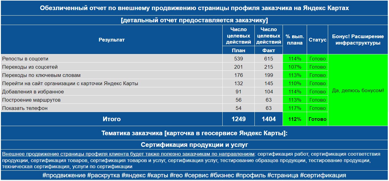 Обезличенный отчет по анализу профиля заказчика на Яндекс Картах