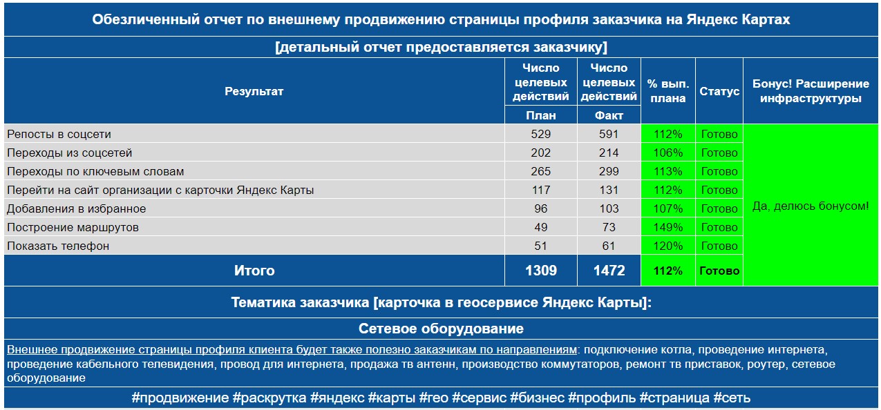 Обезличенный отчет по анализу профиля заказчика на Яндекс Картах