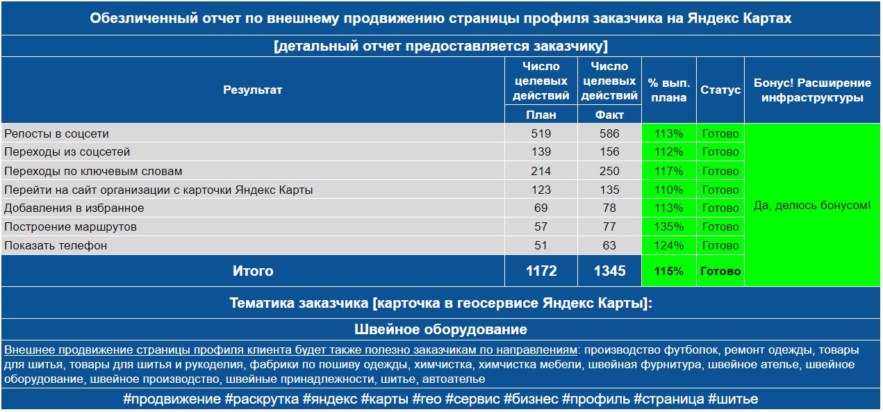 Обезличенный отчет по анализу профиля заказчика на Яндекс Картах