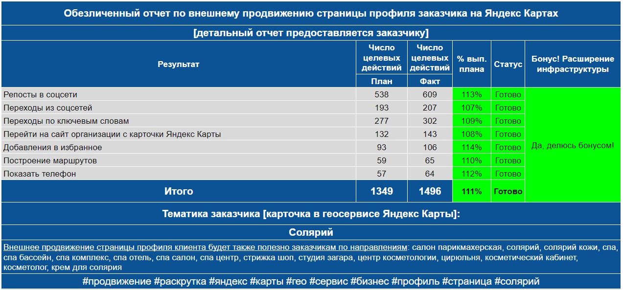 Обезличенный отчет по анализу профиля заказчика на Яндекс Картах