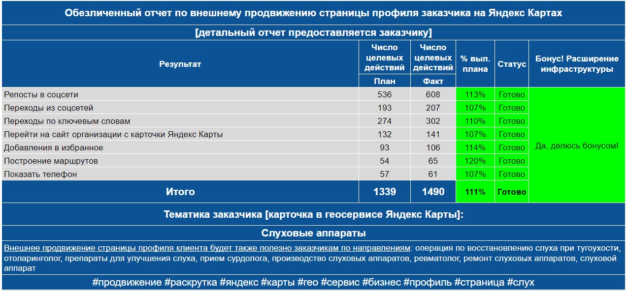 Обезличенный отчет по анализу профиля заказчика на Яндекс Картах