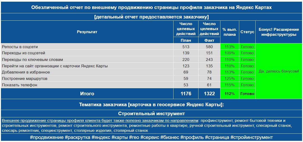 Обезличенный отчет по анализу профиля заказчика на Яндекс Картах