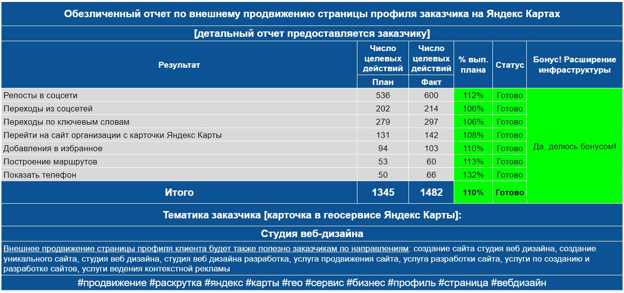 Обезличенный отчет по анализу профиля заказчика на Яндекс Картах