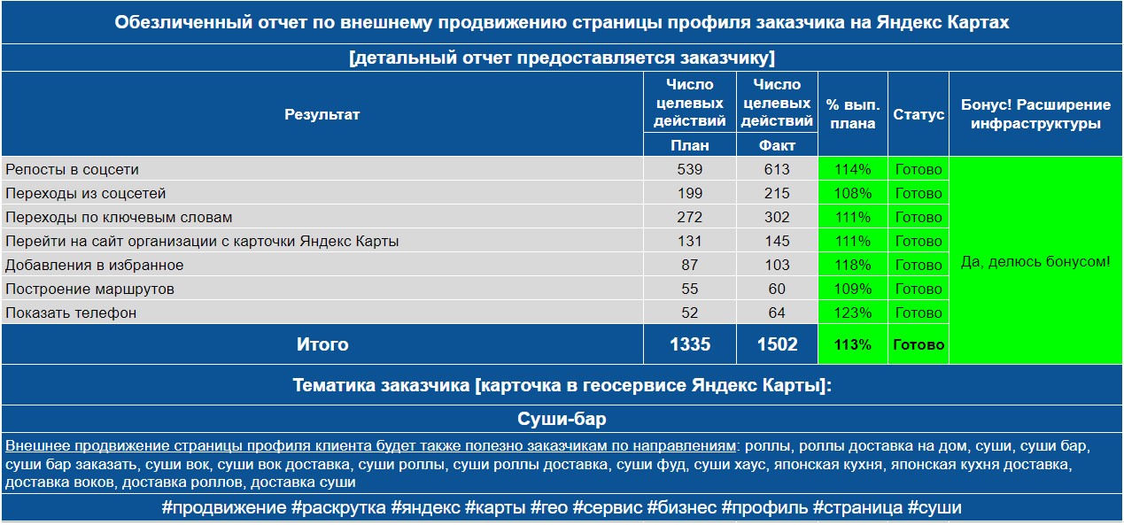 Обезличенный отчет по анализу профиля заказчика на Яндекс Картах