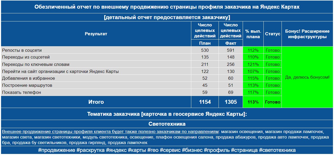 Обезличенный отчет по анализу профиля заказчика на Яндекс Картах