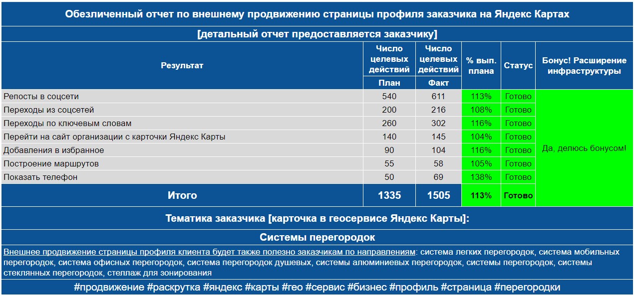 Обезличенный отчет по анализу профиля заказчика на Яндекс Картах