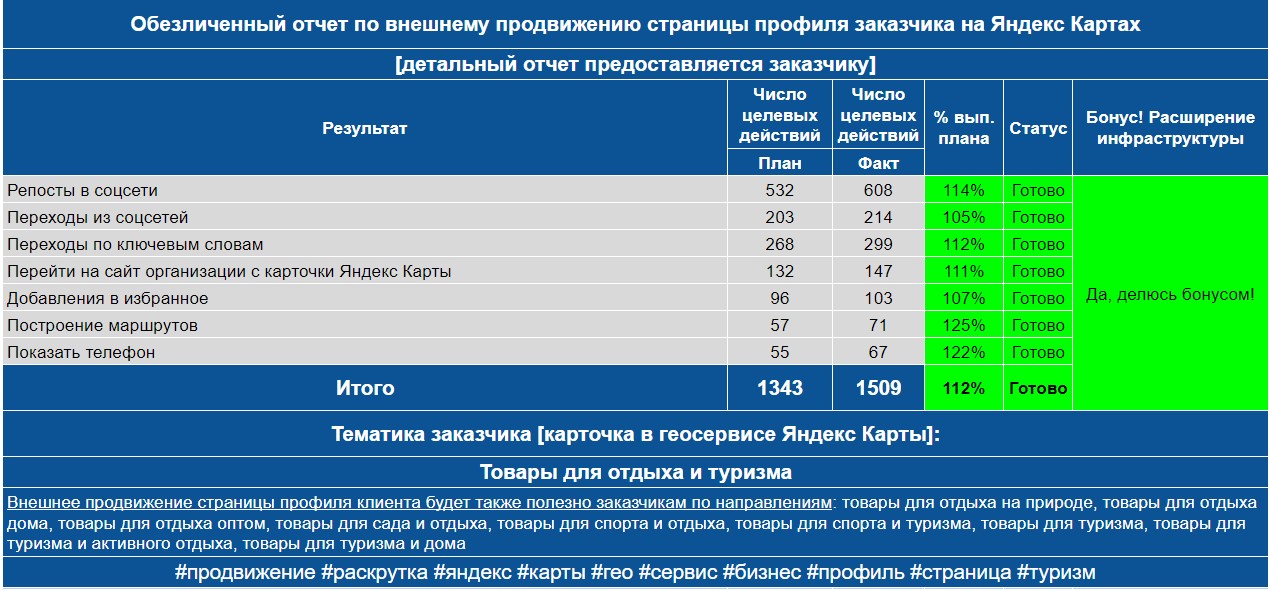 Обезличенный отчет по анализу профиля заказчика на Яндекс Картах