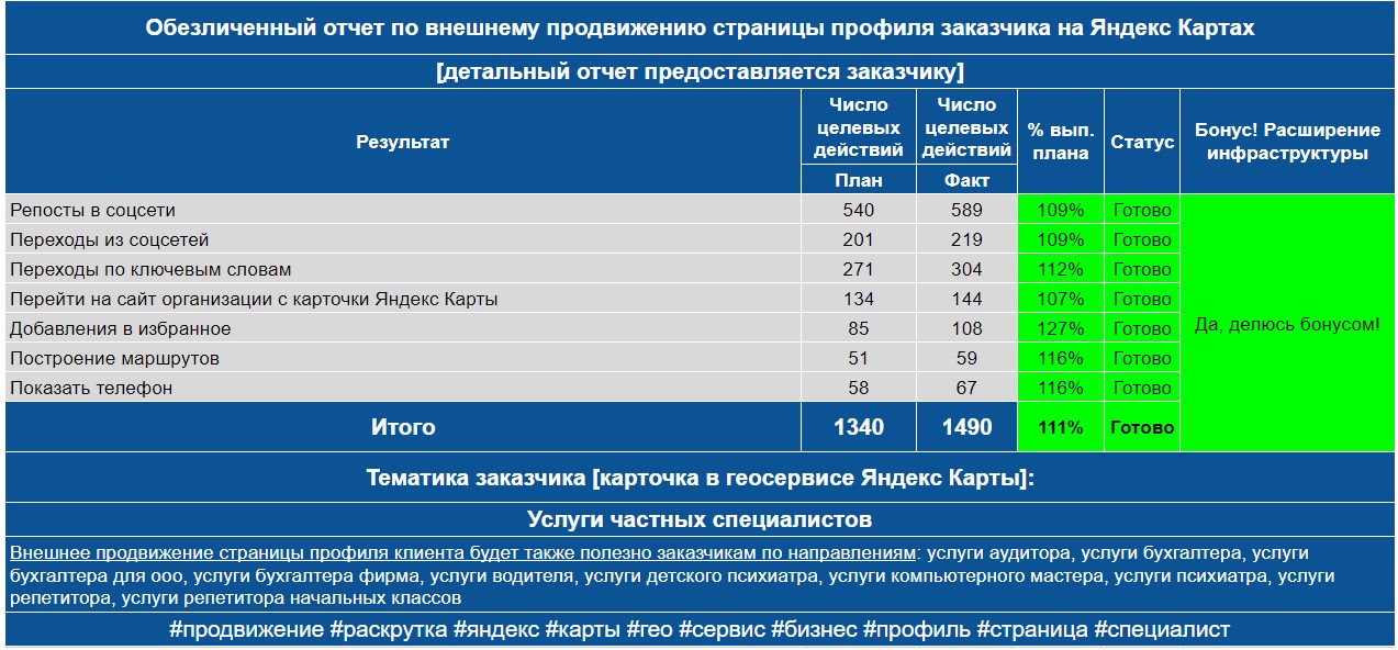 Обезличенный отчет по анализу профиля заказчика на Яндекс Картах