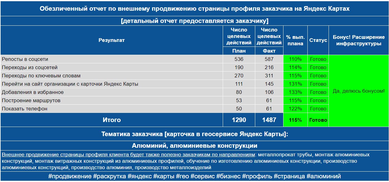 Обезличенный отчет по анализу профиля заказчика на Яндекс Картах