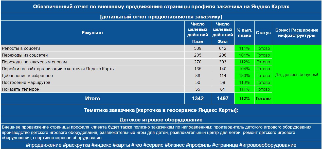 Обезличенный отчет по анализу профиля заказчика на Яндекс Картах