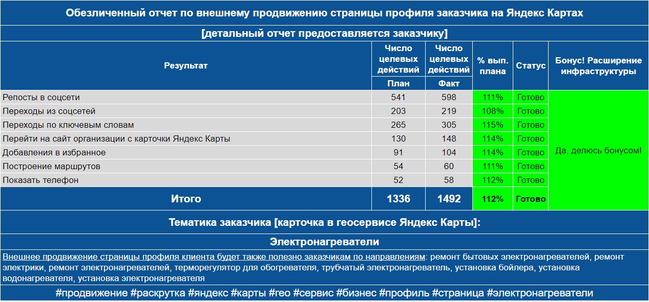 Обезличенный отчет по анализу профиля заказчика на Яндекс Картах