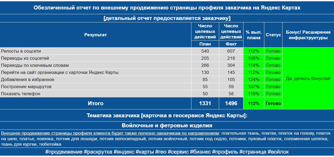 Обезличенный отчет по анализу профиля заказчика на Яндекс Картах