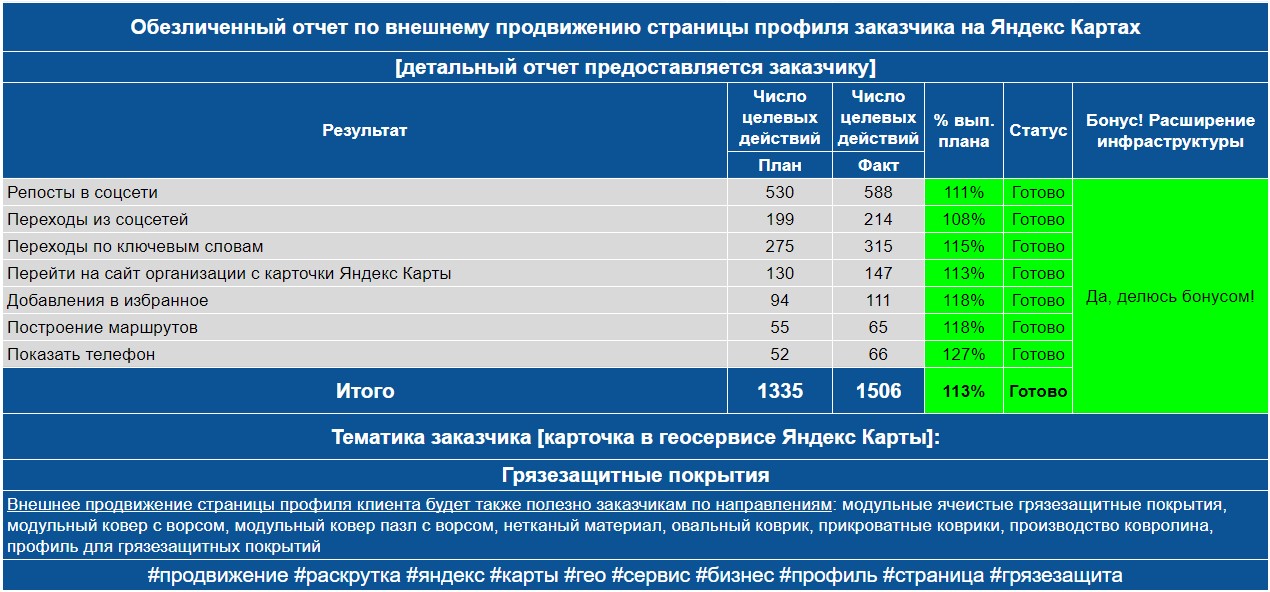 Обезличенный отчет по анализу профиля заказчика на Яндекс Картах