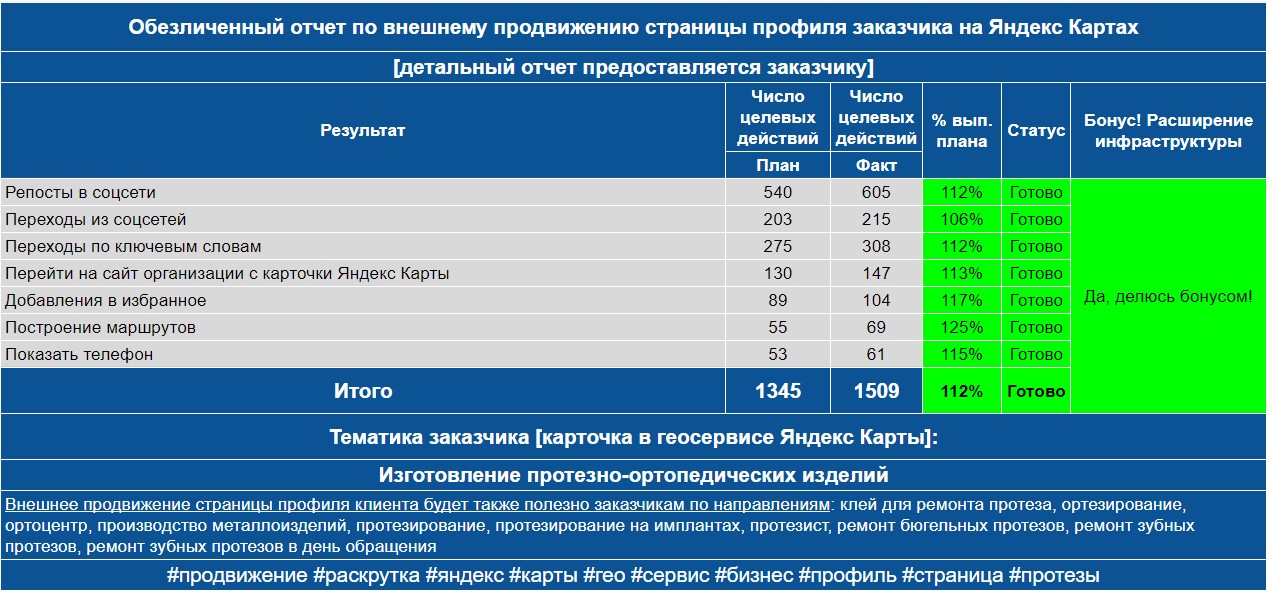 Обезличенный отчет по анализу профиля заказчика на Яндекс Картах