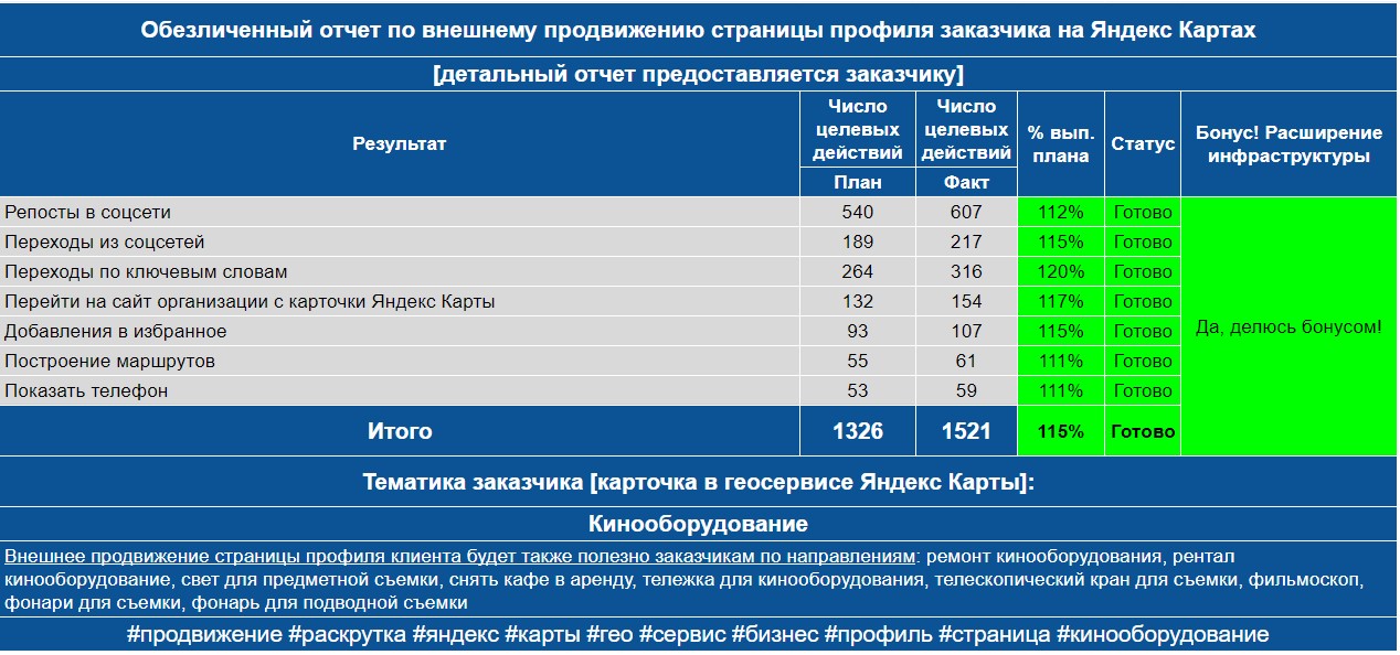 Обезличенный отчет по анализу профиля заказчика на Яндекс Картах