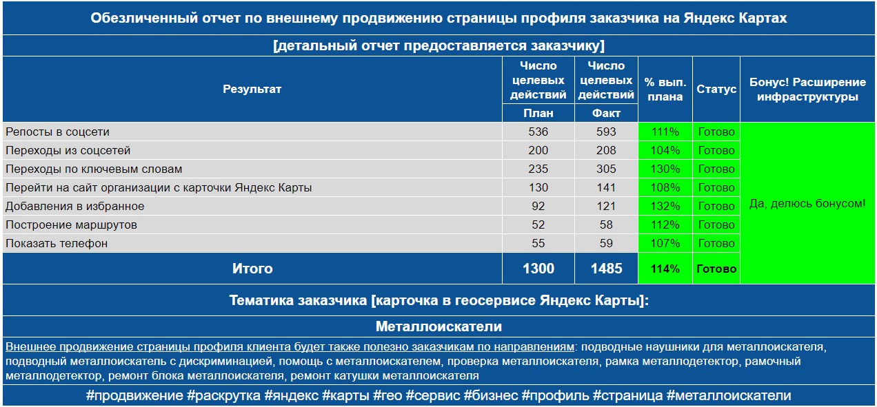 Обезличенный отчет по анализу профиля заказчика на Яндекс Картах