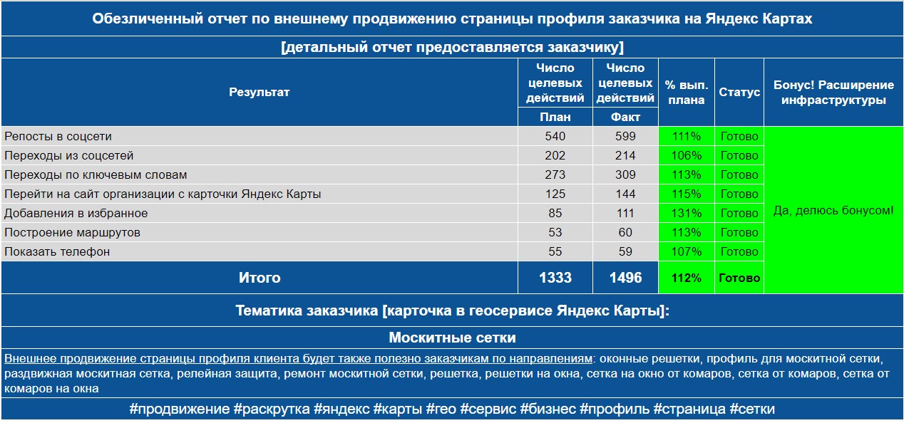 Обезличенный отчет по анализу профиля заказчика на Яндекс Картах