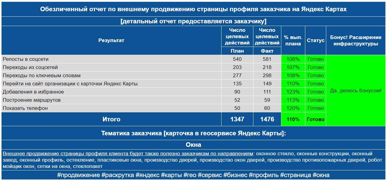 Обезличенный отчет по анализу профиля заказчика на Яндекс Картах