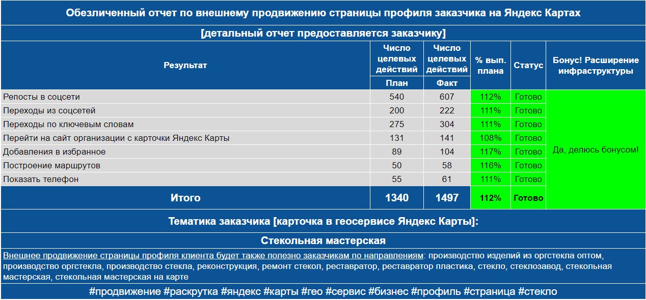 Обезличенный отчет по анализу профиля заказчика на Яндекс Картах