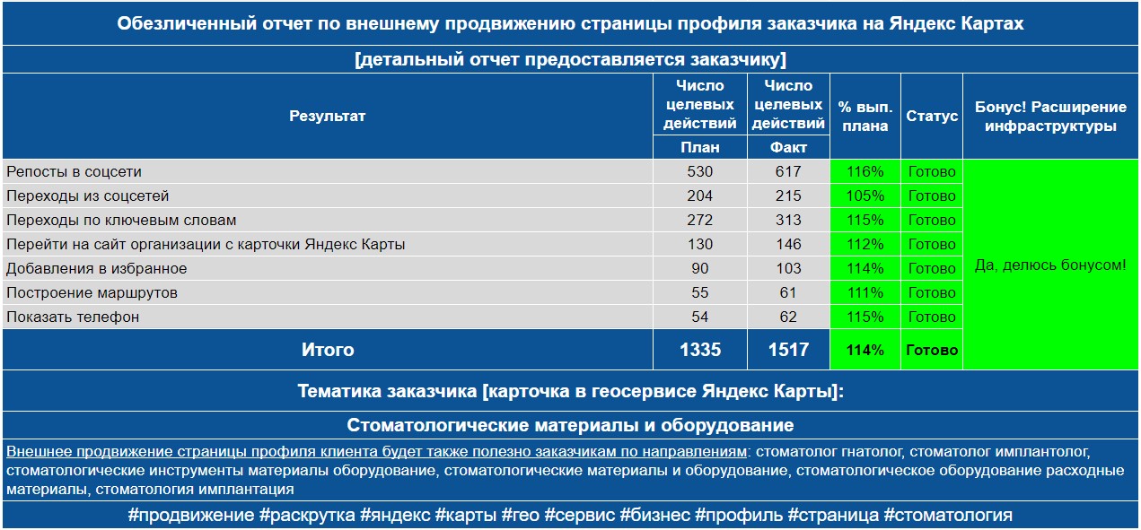 Обезличенный отчет по анализу профиля заказчика на Яндекс Картах