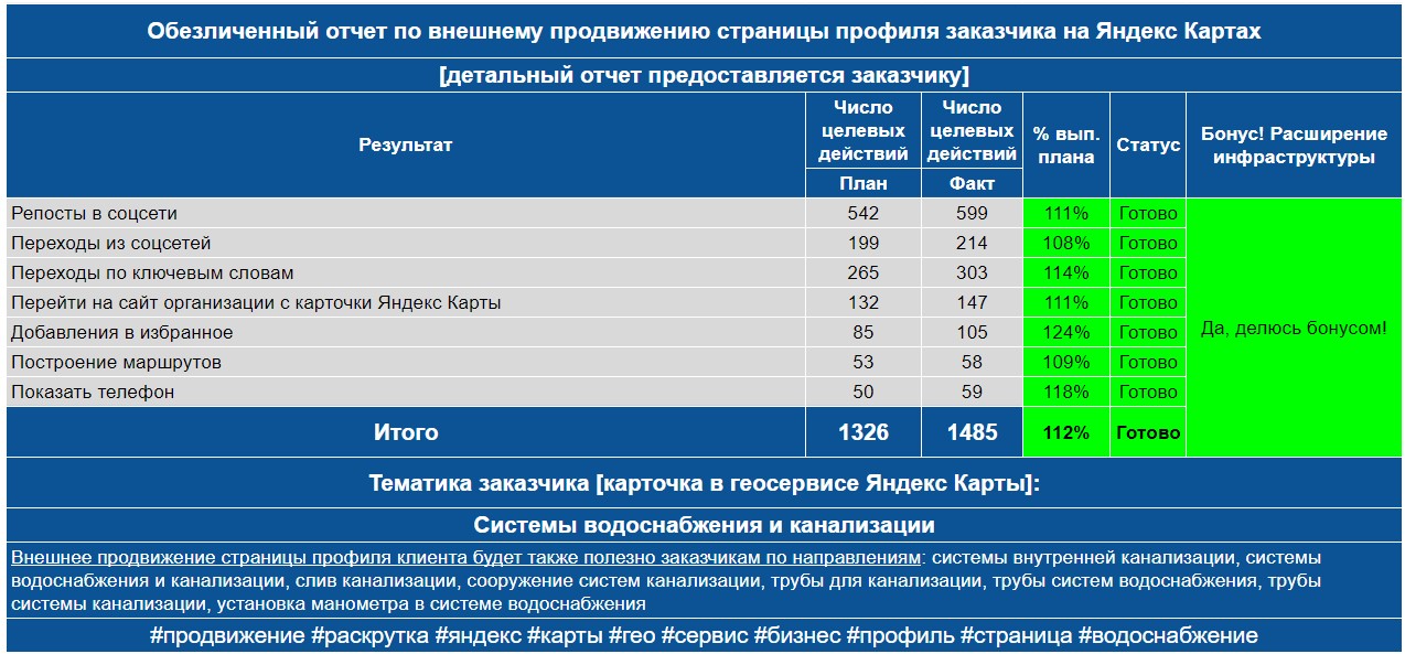 Обезличенный отчет по анализу профиля заказчика на Яндекс Картах