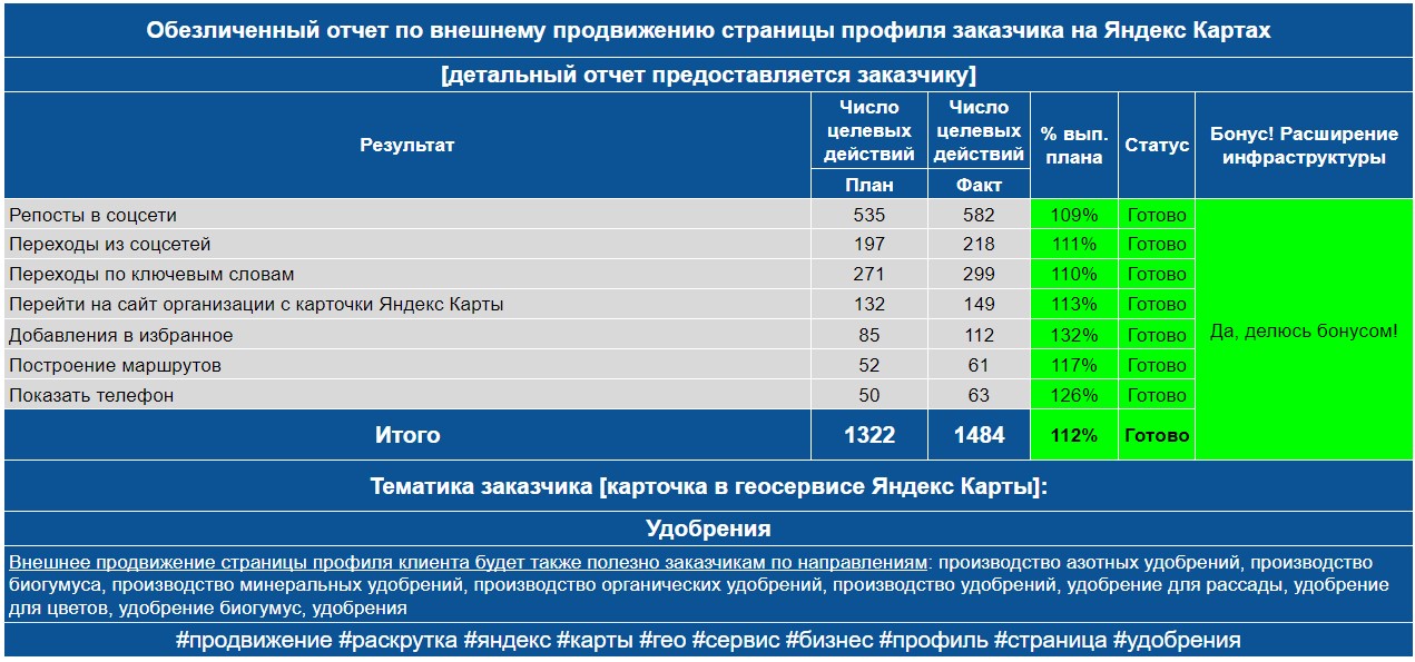 Обезличенный отчет по анализу профиля заказчика на Яндекс Картах